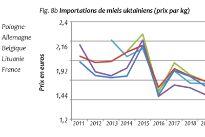 Fig. 8a Importations de miels ukrainiens (quantités) - Fig. 8b Importations de miels uktainiens (prix par kg)