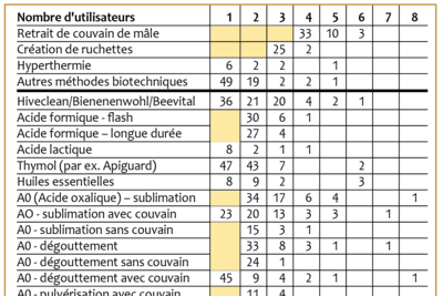 Tab. 3 Répétition des traitements ou méthodes biotechniques par les apiculteurs