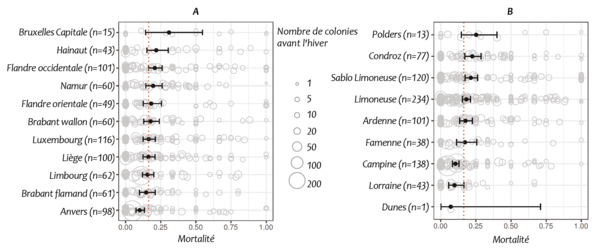 Fig 1 : Mortalité estimée par région (A) et par zone agricole (B) et le nombre et l'importance des ruchers dans lesquels les observations ont été réalisées. La barre horizontale indique l'intervalle de confiance de 95<small class="fine d-inline"> </small>%. La ligne pointillée rouge représente la moyenne nationale