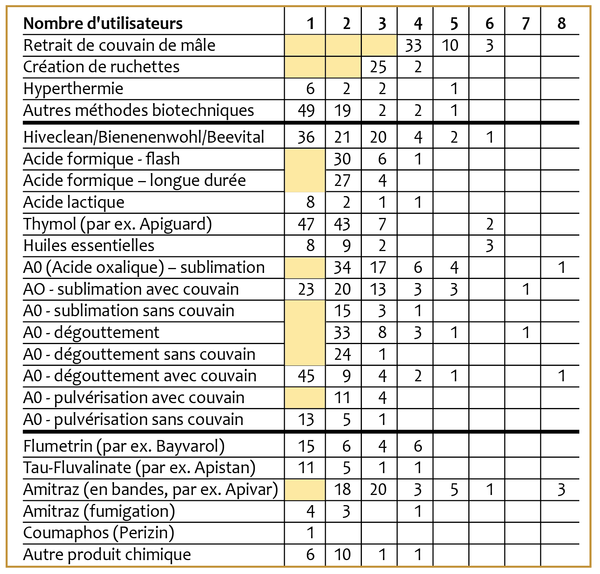 Tab. 3 Répétition des traitements ou méthodes biotechniques par les apiculteurs